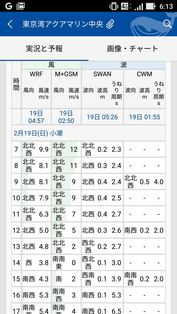 当日朝の予報