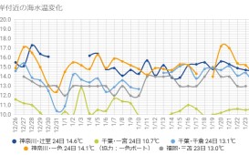水温グラフ0124