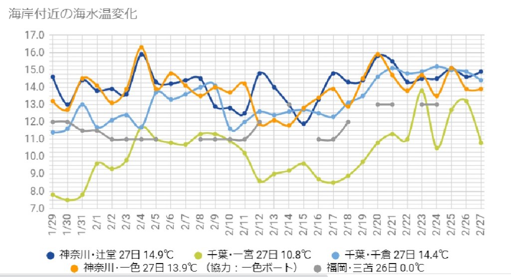 0227水温