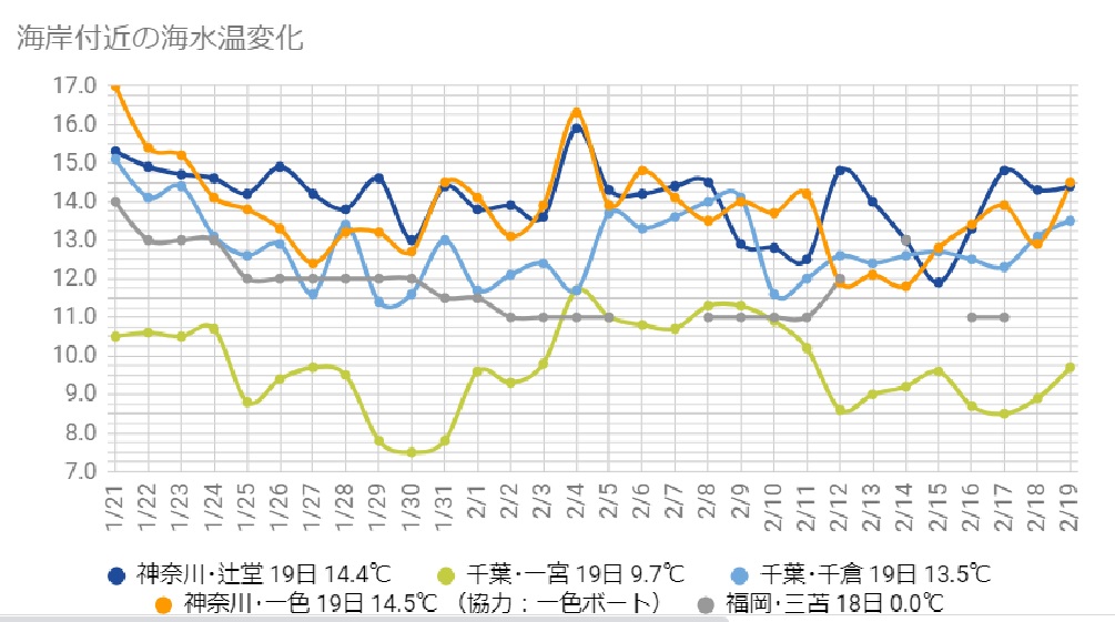 水温0219