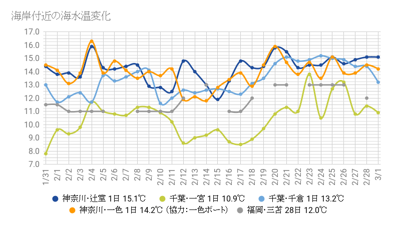 海岸付近の海水温変化