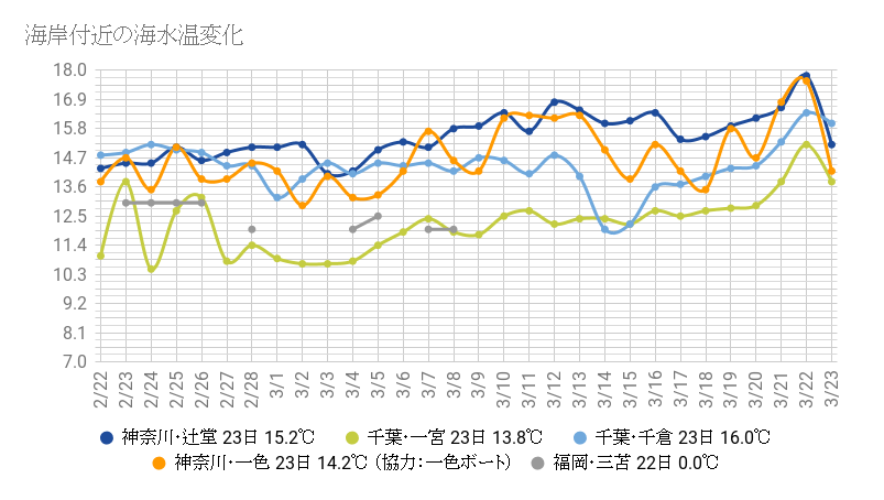 海岸付近の海水温変化