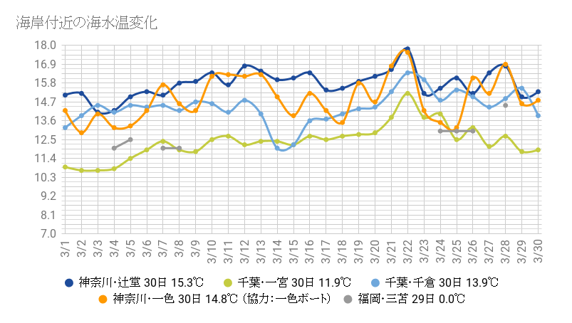 海岸付近の海水温変化