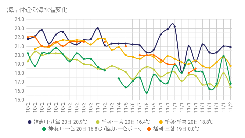 海岸付近の海水温変化