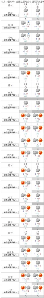 週間予報