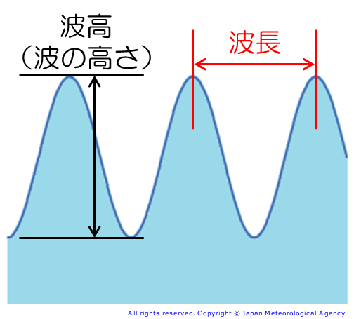 wave-height-period