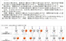 週間・信頼度