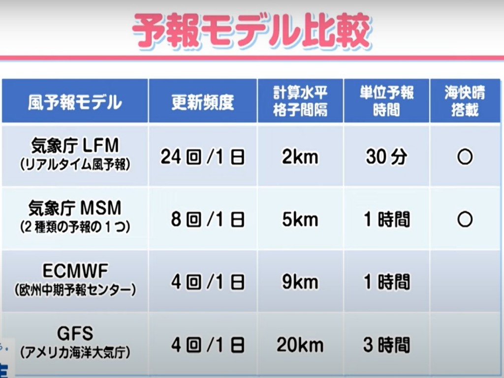 予報モデル比較