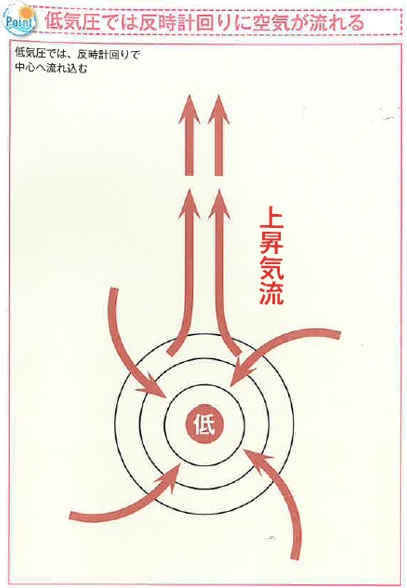 低気圧の風