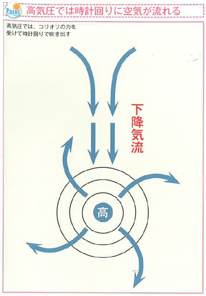高気圧の風