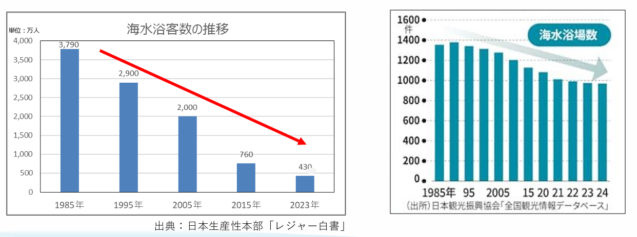 海快晴ニュース 日本で進む「海離れ」 マリンレジャー市場は転換期へ