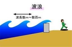 【波浪】津波と高さが同じでも､波浪は波長が短いため一つ一つの波により加わる力は小さく沿岸で砕け散る｡