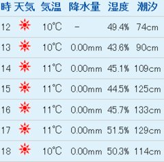 天気と潮