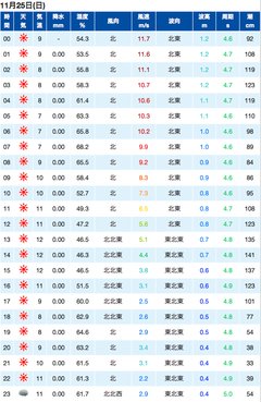 大原 25日の海快晴予想データ
